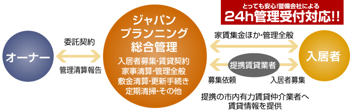 管理・サポート概要の説明イラスト